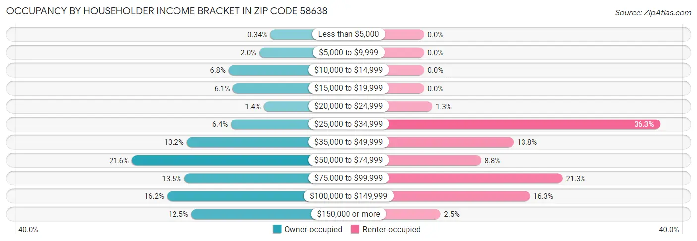Occupancy by Householder Income Bracket in Zip Code 58638