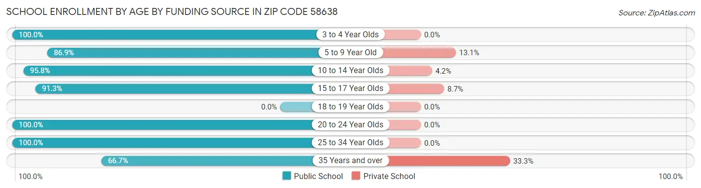 School Enrollment by Age by Funding Source in Zip Code 58638
