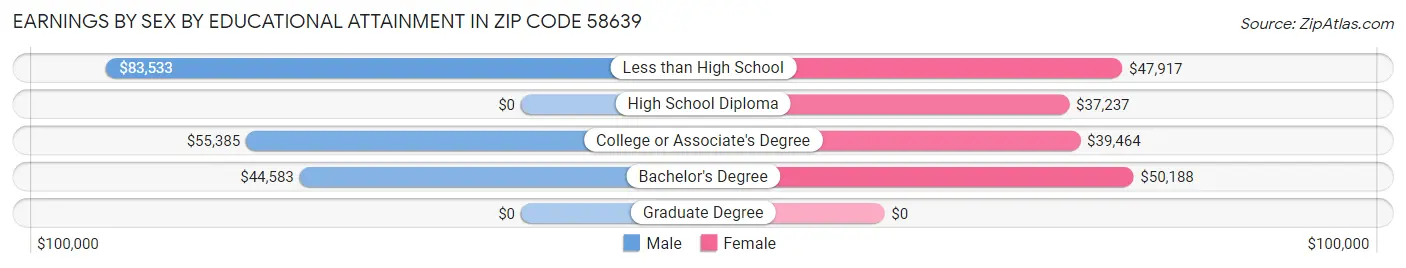 Earnings by Sex by Educational Attainment in Zip Code 58639