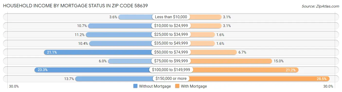 Household Income by Mortgage Status in Zip Code 58639