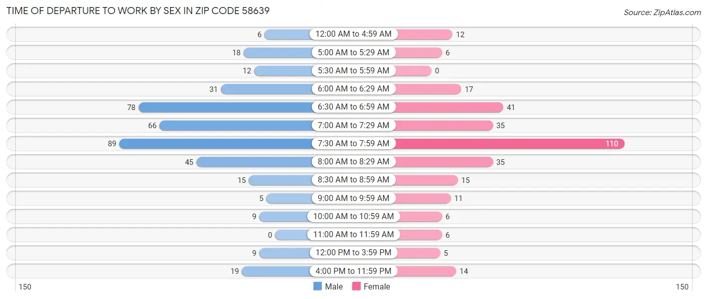 Time of Departure to Work by Sex in Zip Code 58639