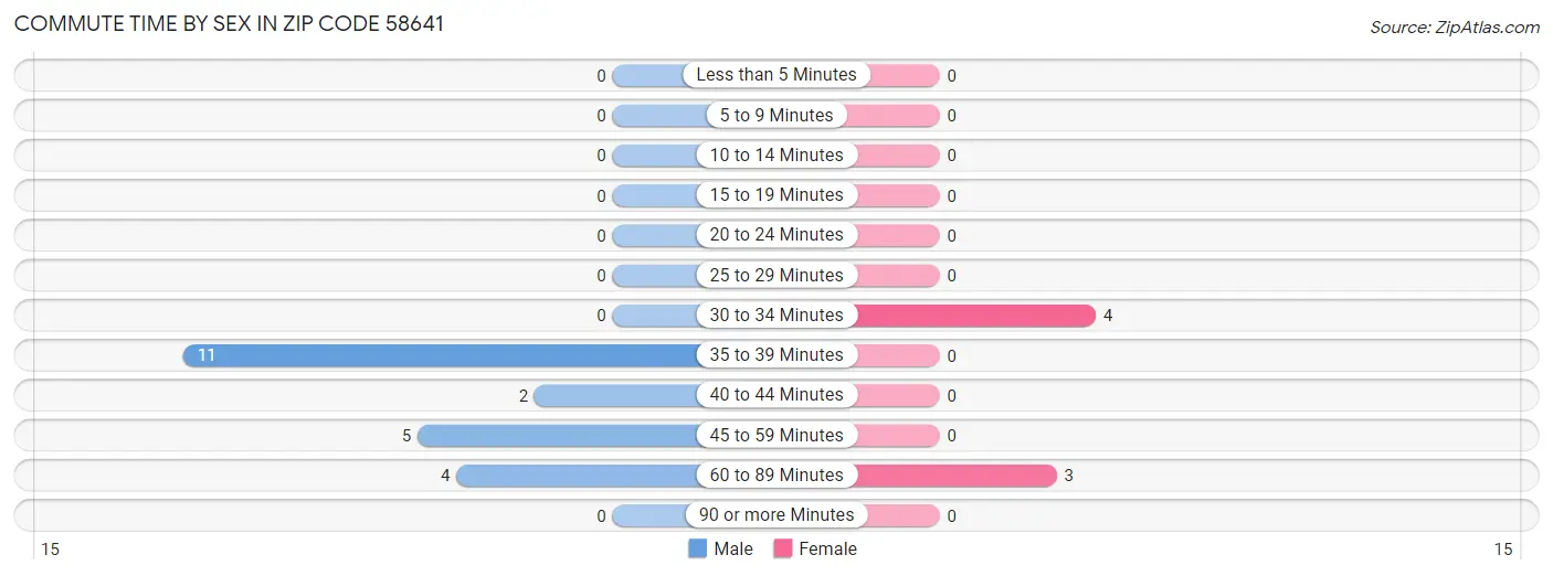 Commute Time by Sex in Zip Code 58641