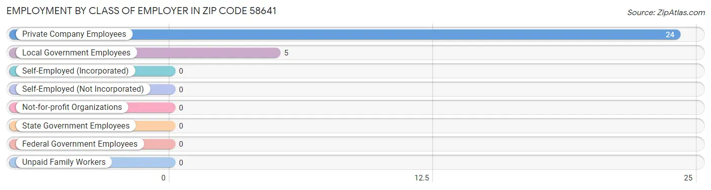 Employment by Class of Employer in Zip Code 58641