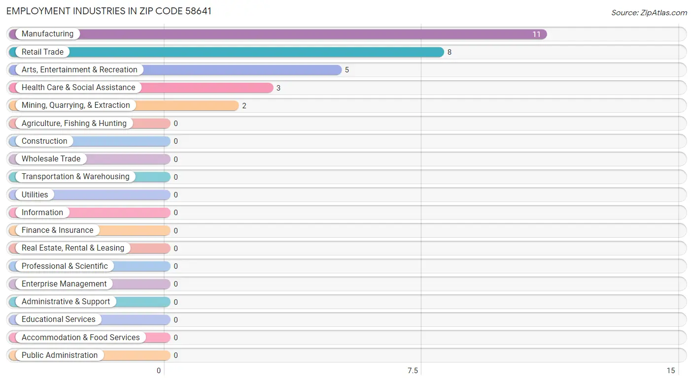 Employment Industries in Zip Code 58641