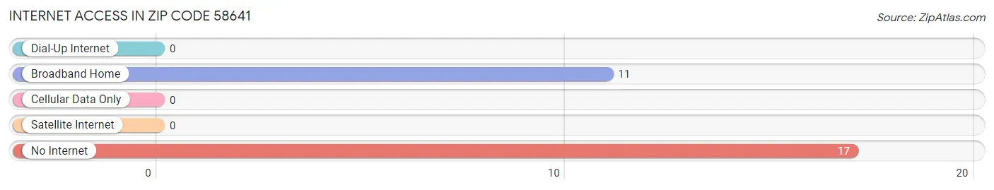 Internet Access in Zip Code 58641