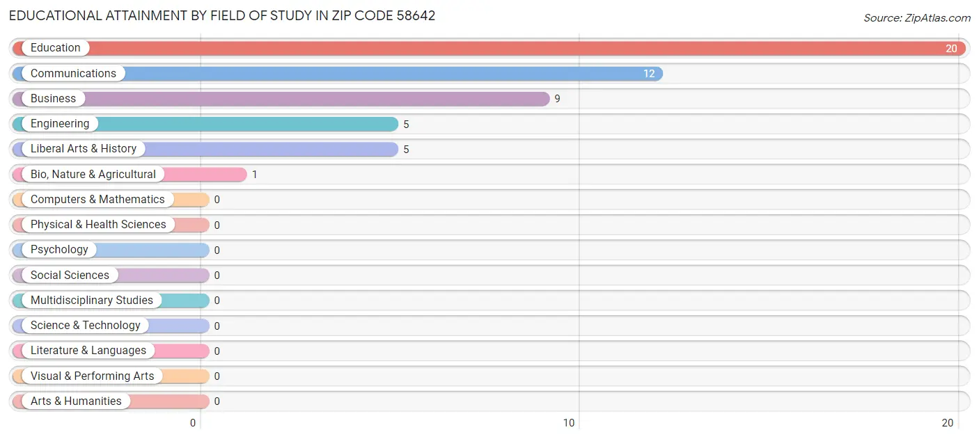 Educational Attainment by Field of Study in Zip Code 58642