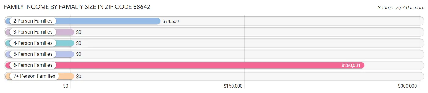 Family Income by Famaliy Size in Zip Code 58642