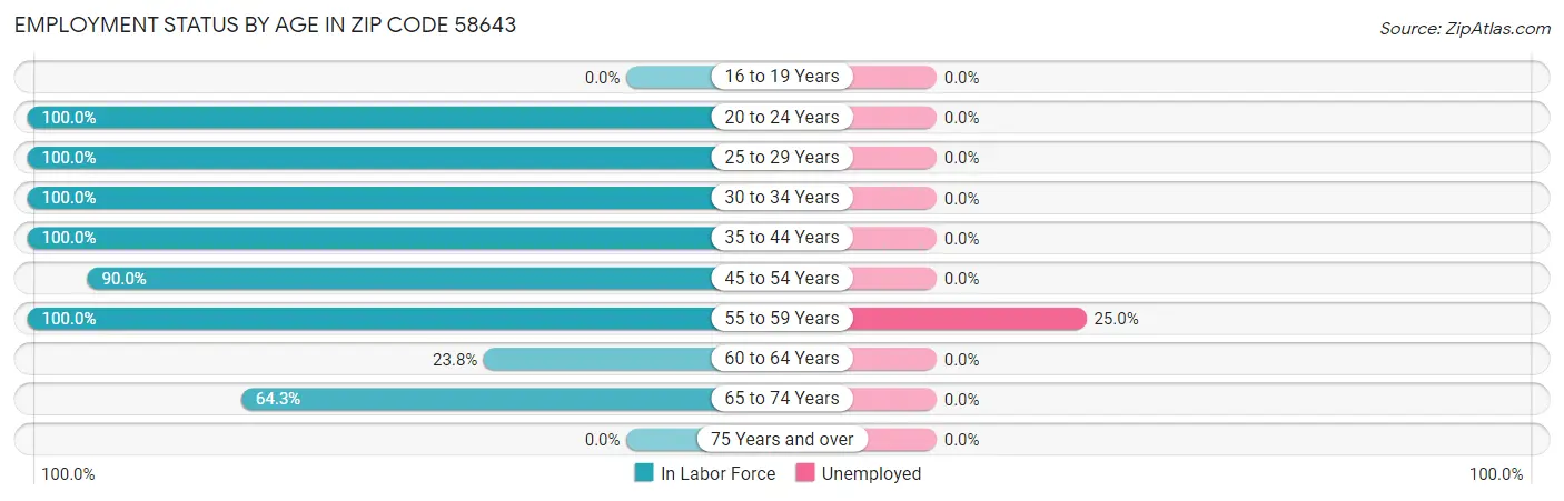 Employment Status by Age in Zip Code 58643