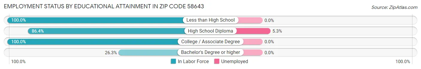 Employment Status by Educational Attainment in Zip Code 58643