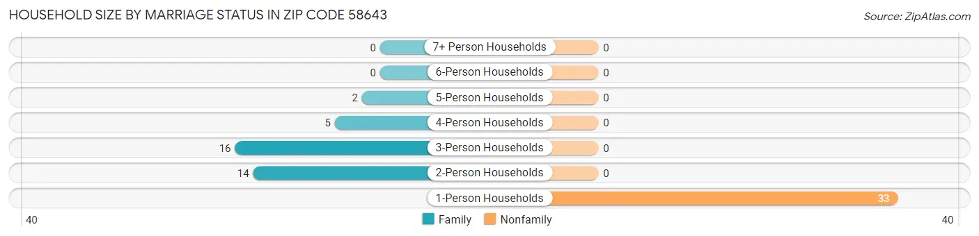 Household Size by Marriage Status in Zip Code 58643
