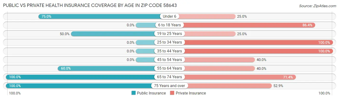 Public vs Private Health Insurance Coverage by Age in Zip Code 58643