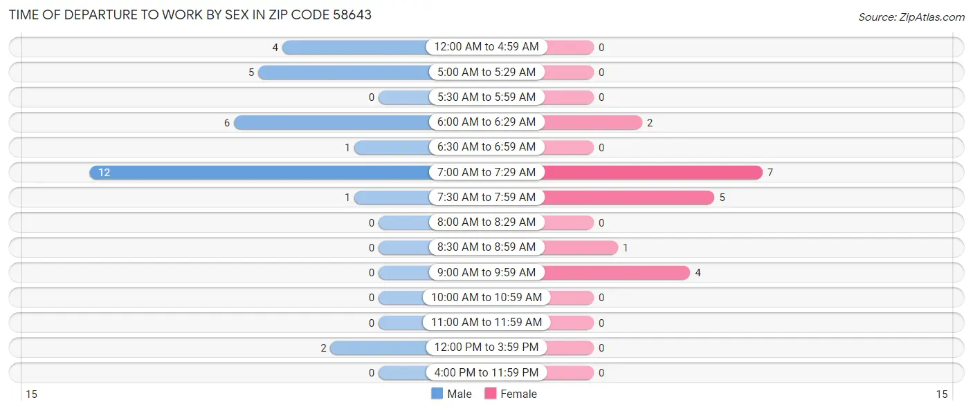 Time of Departure to Work by Sex in Zip Code 58643