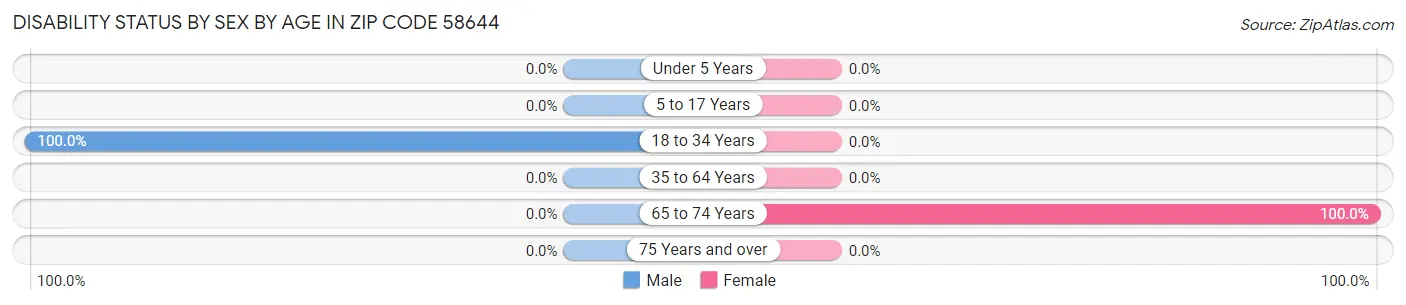 Disability Status by Sex by Age in Zip Code 58644
