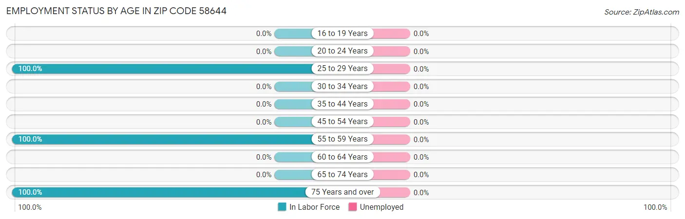Employment Status by Age in Zip Code 58644