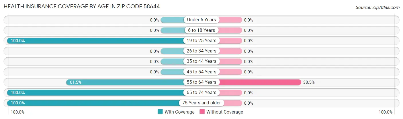 Health Insurance Coverage by Age in Zip Code 58644