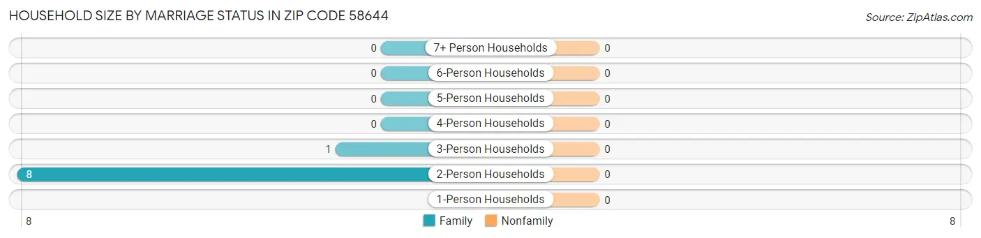 Household Size by Marriage Status in Zip Code 58644