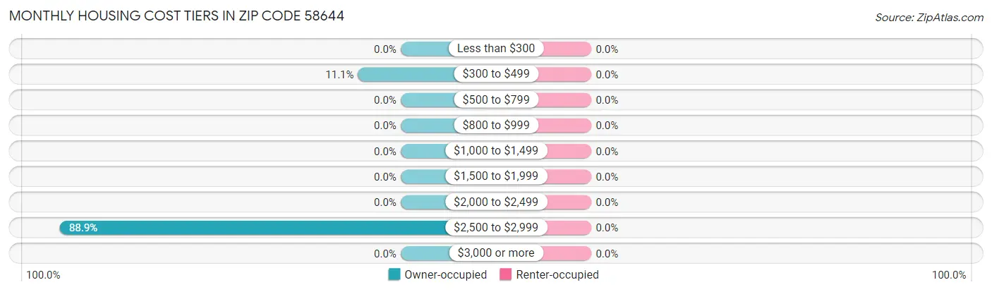 Monthly Housing Cost Tiers in Zip Code 58644