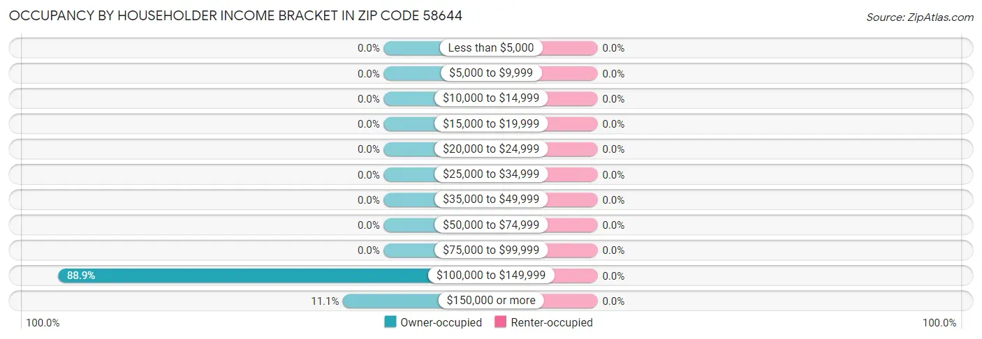Occupancy by Householder Income Bracket in Zip Code 58644