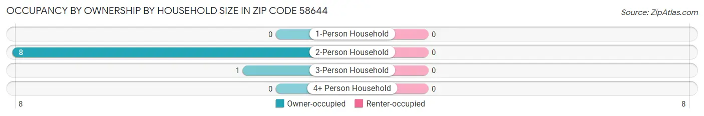Occupancy by Ownership by Household Size in Zip Code 58644