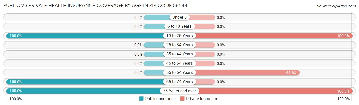 Public vs Private Health Insurance Coverage by Age in Zip Code 58644