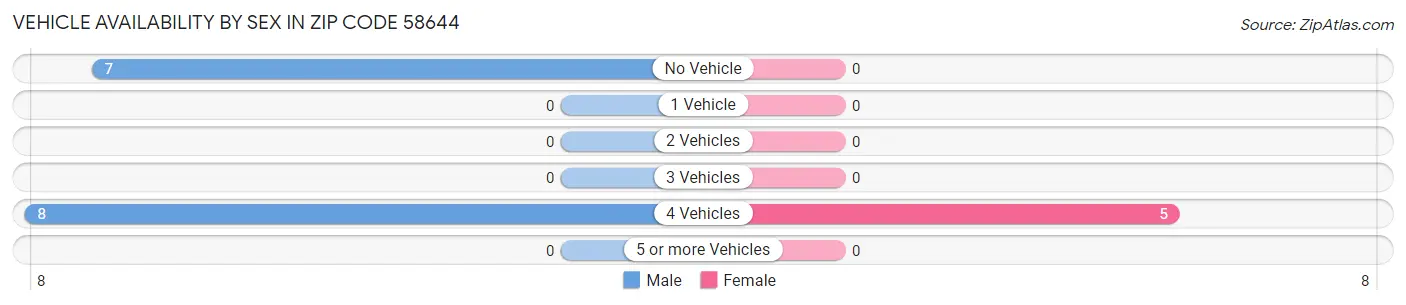 Vehicle Availability by Sex in Zip Code 58644