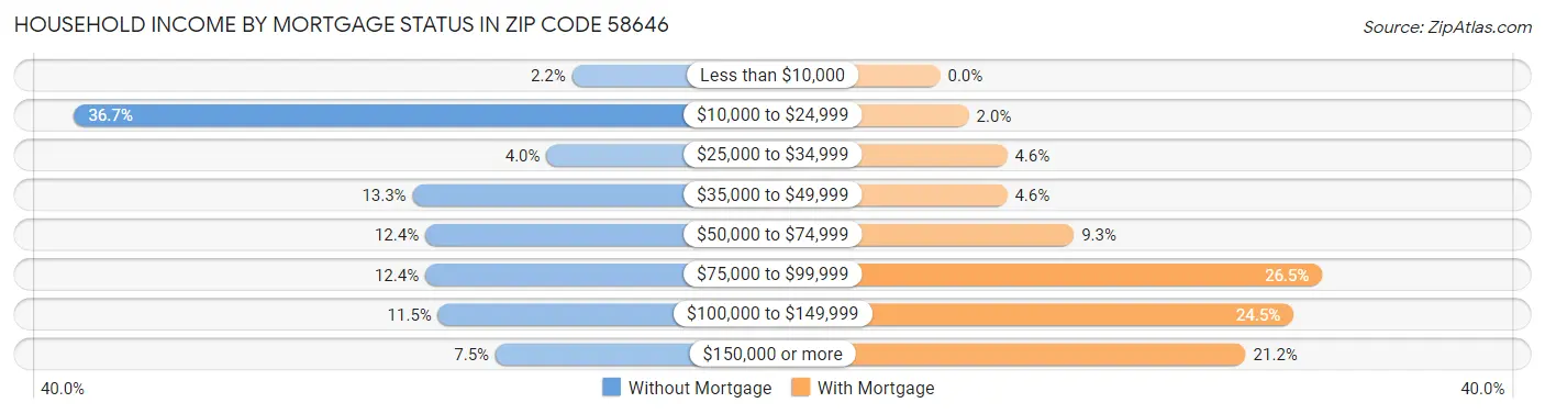 Household Income by Mortgage Status in Zip Code 58646