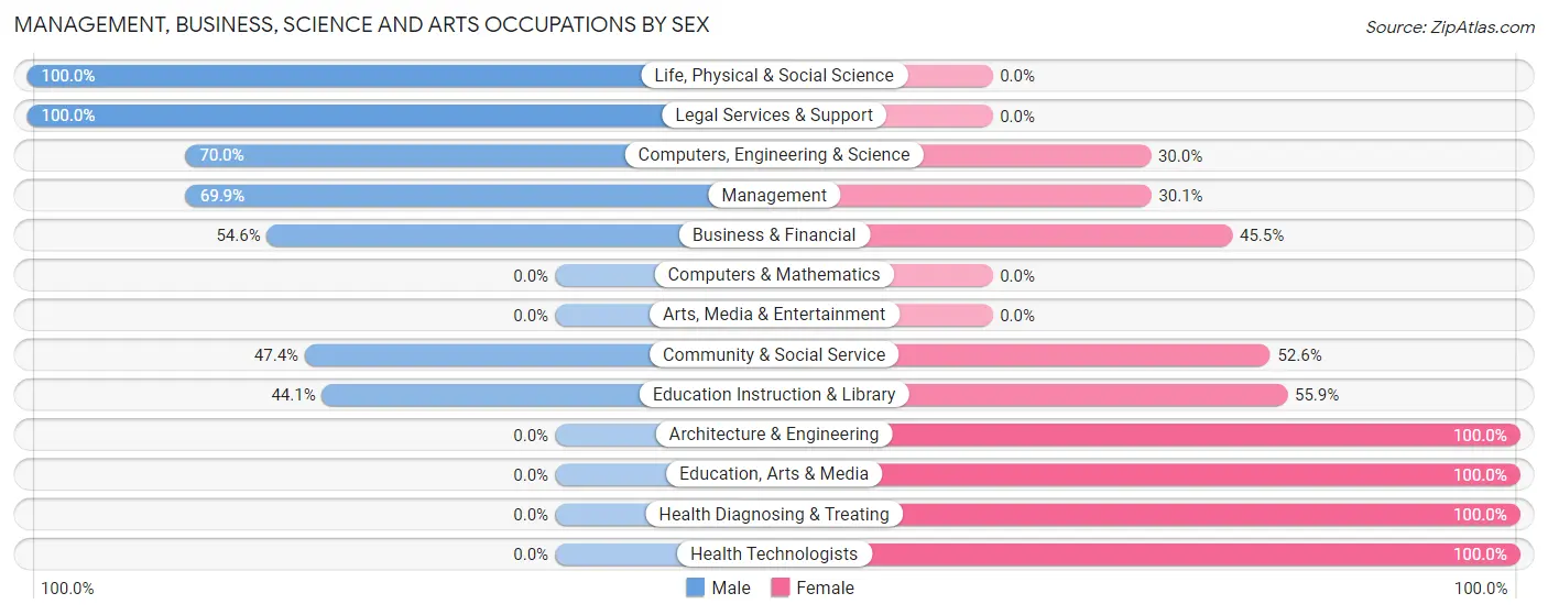 Management, Business, Science and Arts Occupations by Sex in Zip Code 58646