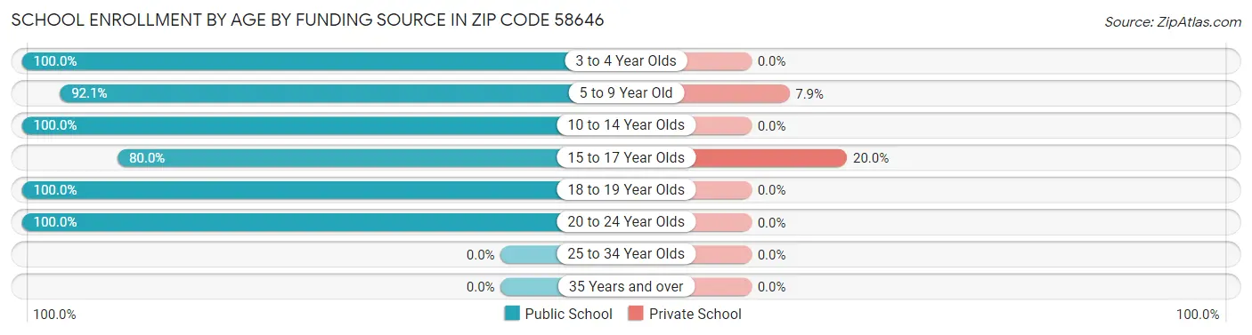 School Enrollment by Age by Funding Source in Zip Code 58646