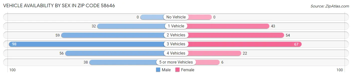 Vehicle Availability by Sex in Zip Code 58646
