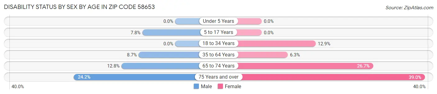 Disability Status by Sex by Age in Zip Code 58653