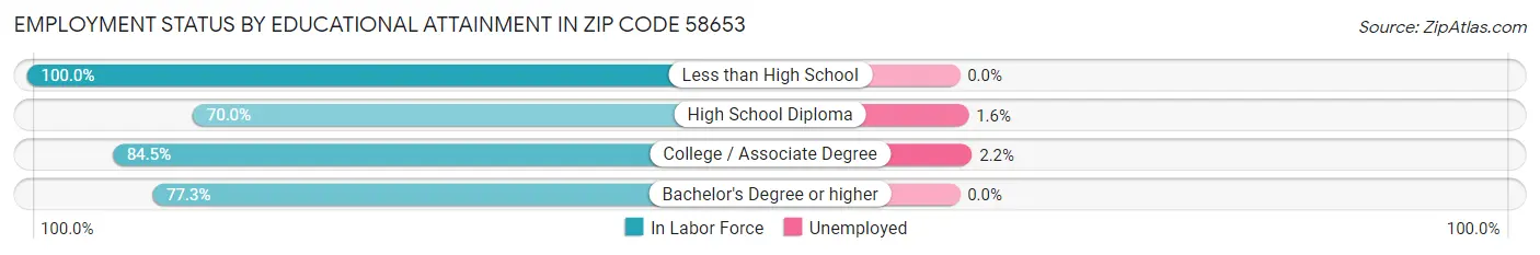 Employment Status by Educational Attainment in Zip Code 58653