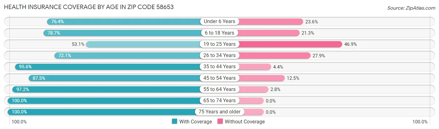 Health Insurance Coverage by Age in Zip Code 58653