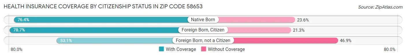 Health Insurance Coverage by Citizenship Status in Zip Code 58653