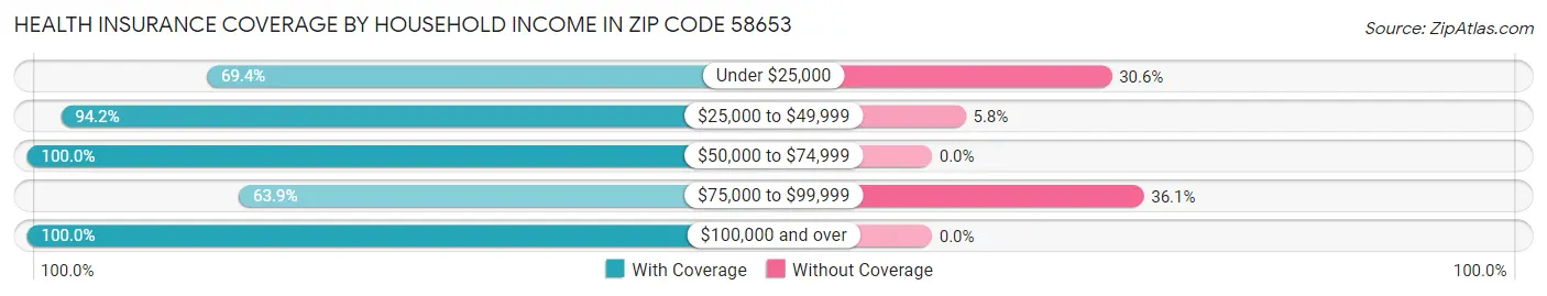 Health Insurance Coverage by Household Income in Zip Code 58653