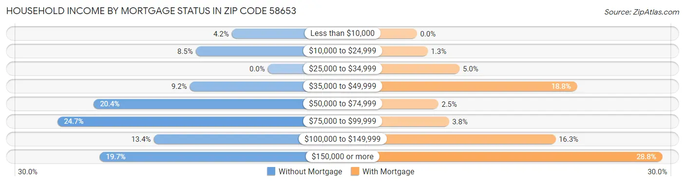 Household Income by Mortgage Status in Zip Code 58653