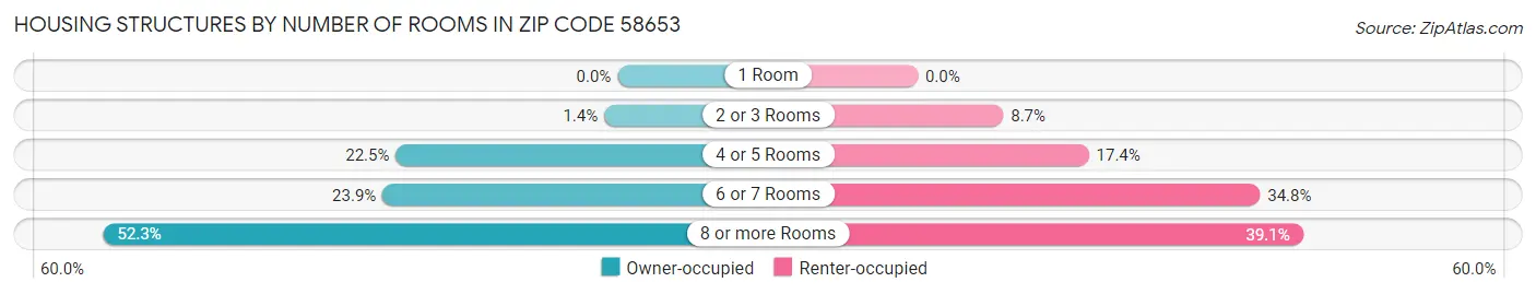 Housing Structures by Number of Rooms in Zip Code 58653