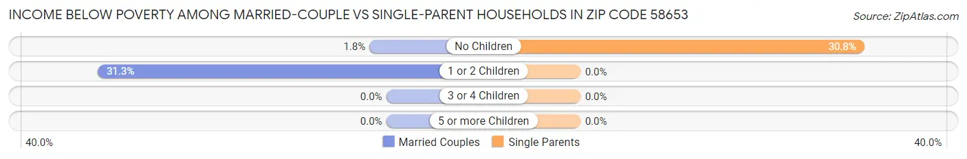 Income Below Poverty Among Married-Couple vs Single-Parent Households in Zip Code 58653