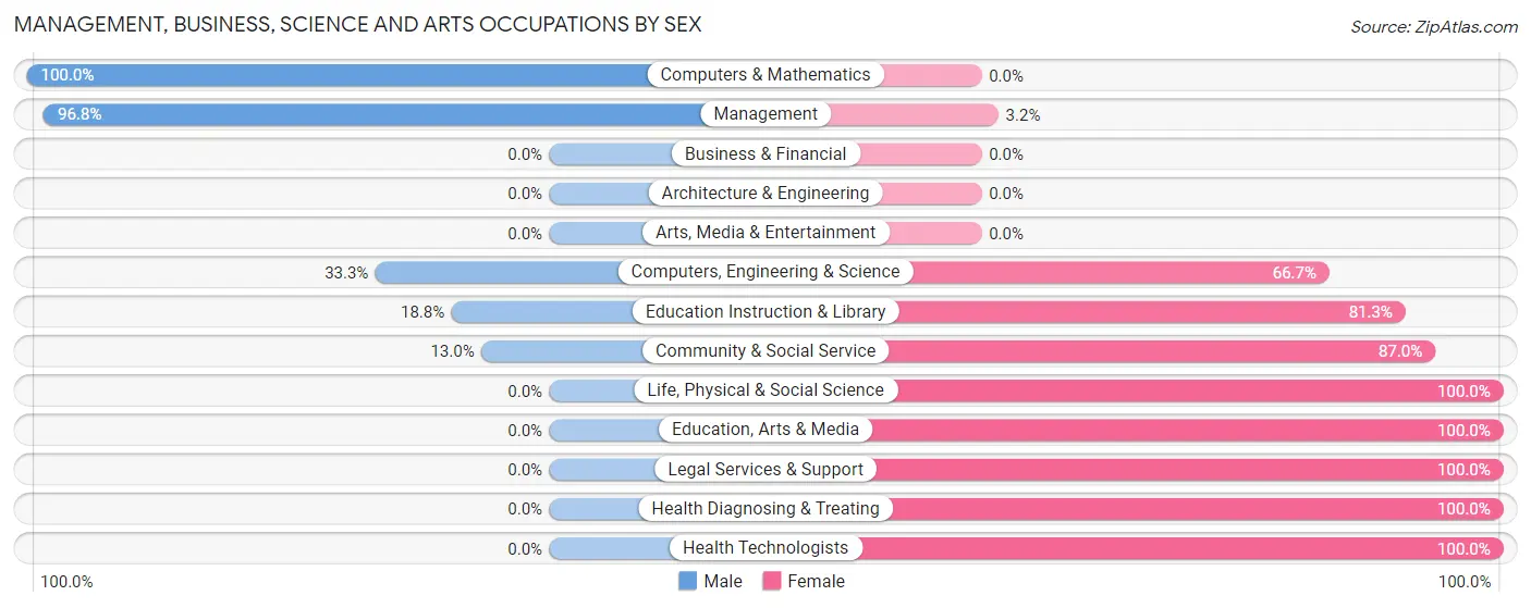 Management, Business, Science and Arts Occupations by Sex in Zip Code 58653