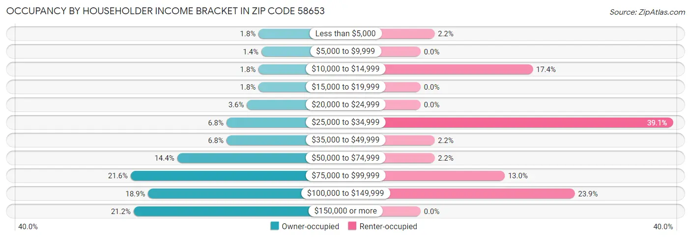 Occupancy by Householder Income Bracket in Zip Code 58653