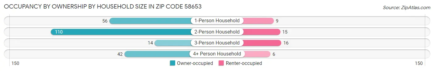 Occupancy by Ownership by Household Size in Zip Code 58653