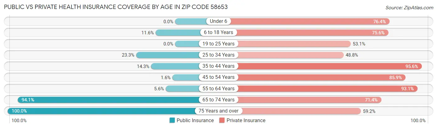 Public vs Private Health Insurance Coverage by Age in Zip Code 58653