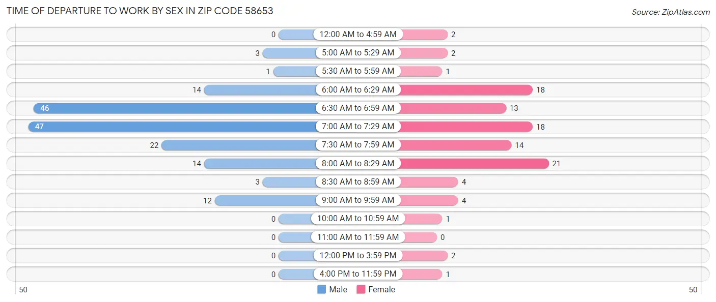 Time of Departure to Work by Sex in Zip Code 58653