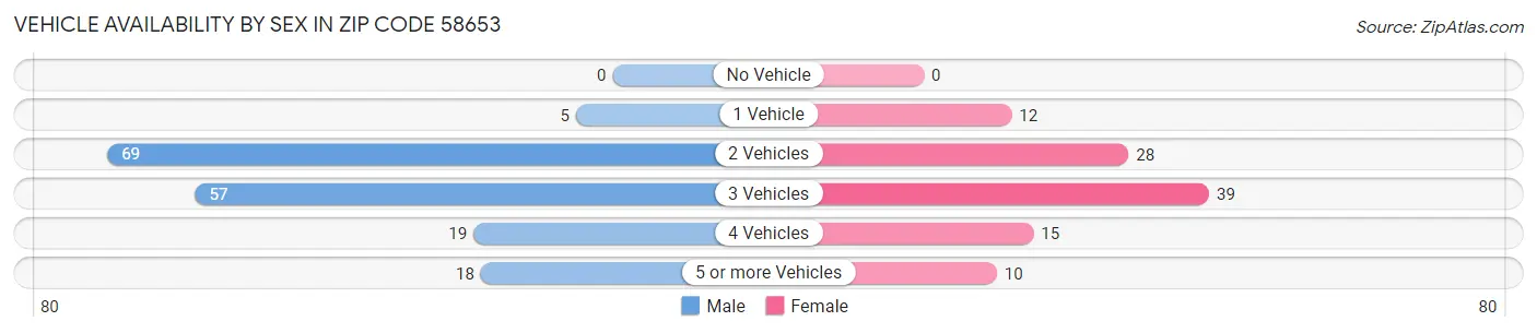 Vehicle Availability by Sex in Zip Code 58653