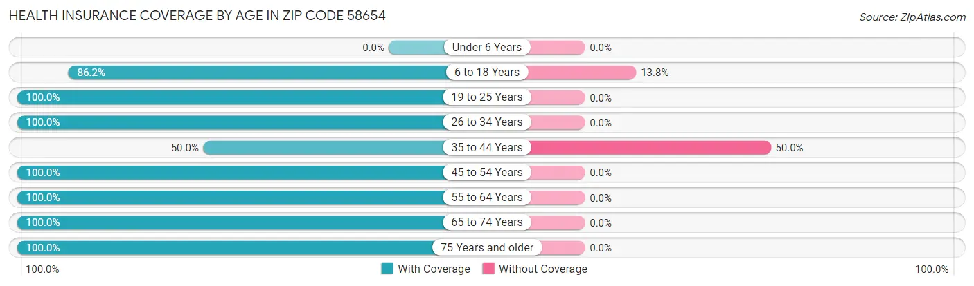 Health Insurance Coverage by Age in Zip Code 58654