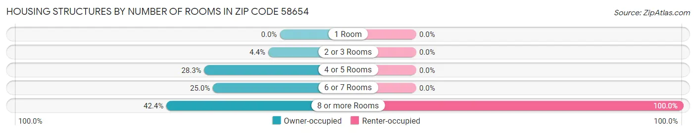 Housing Structures by Number of Rooms in Zip Code 58654