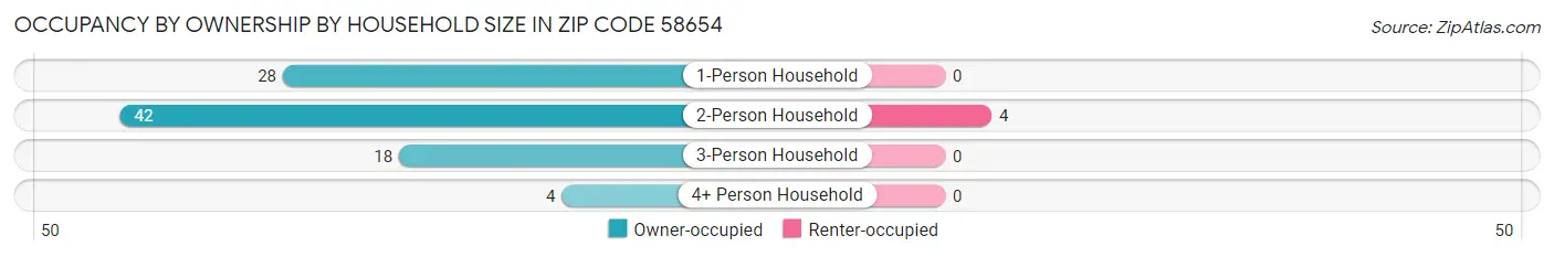 Occupancy by Ownership by Household Size in Zip Code 58654