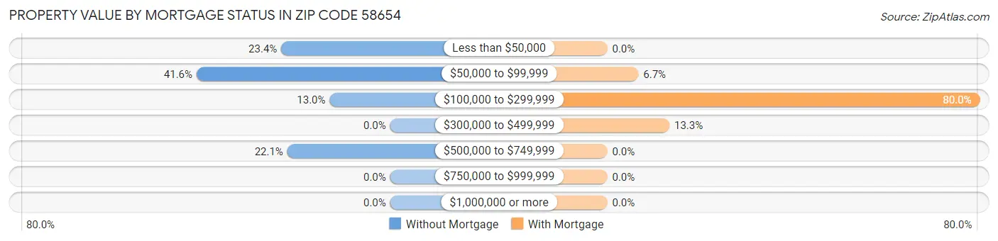 Property Value by Mortgage Status in Zip Code 58654
