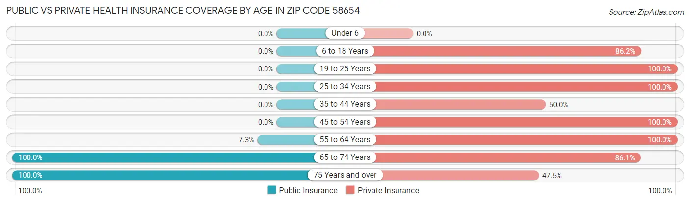 Public vs Private Health Insurance Coverage by Age in Zip Code 58654