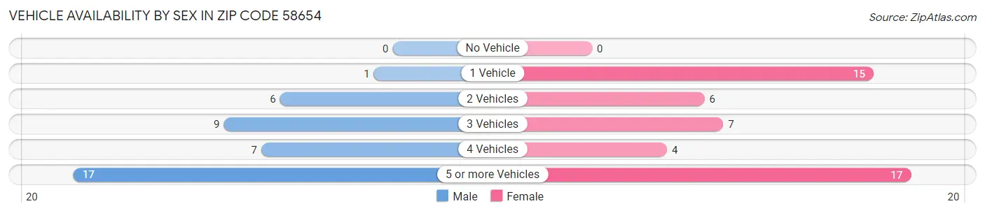 Vehicle Availability by Sex in Zip Code 58654