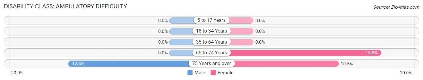 Disability in Zip Code 58656: <span>Ambulatory Difficulty</span>